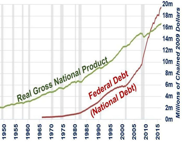 Real GNP VS. federal debt (1950-2015)