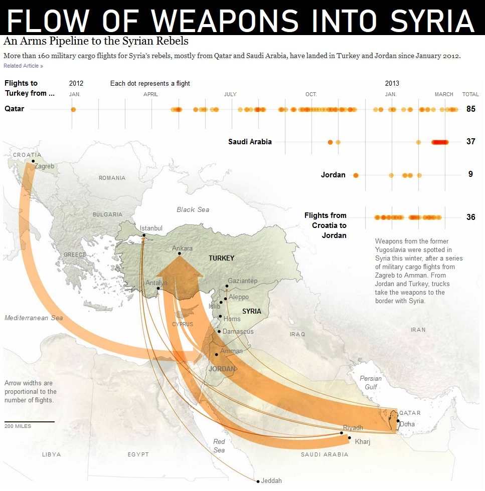 Click to enlarge flow weapons syria