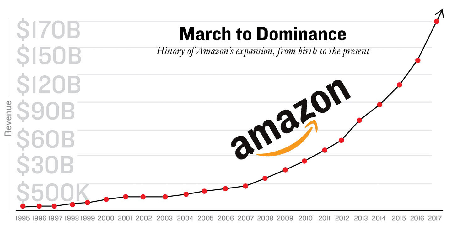 Click to enlarge Amazon market dominance graph