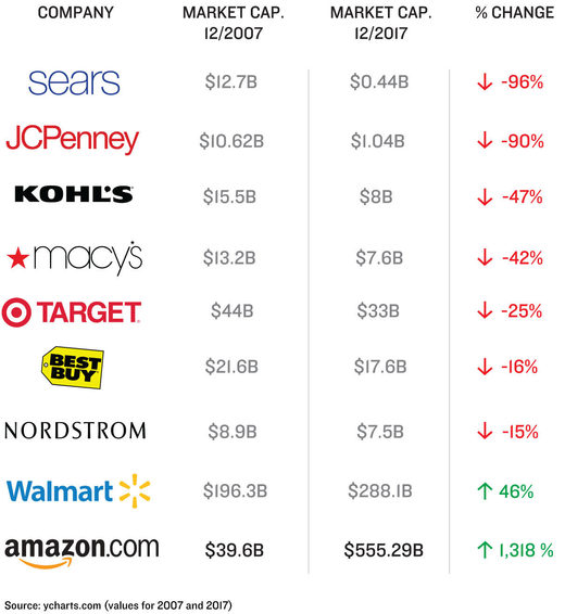 Click to enlarge amazon market value