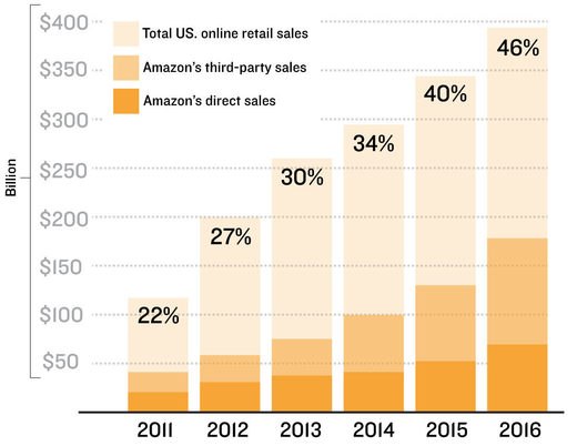 Click to enlarge amazon sales USA