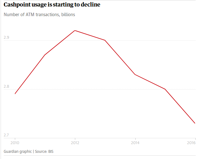 cash point use decline uk
