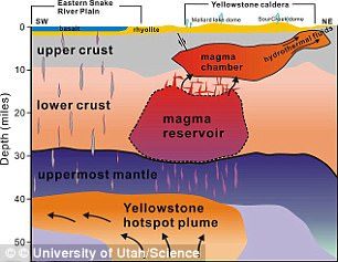 Click to enlarge Recent research found a small magma chamber, known as the upper-crustal magma reservoir, beneath the surface