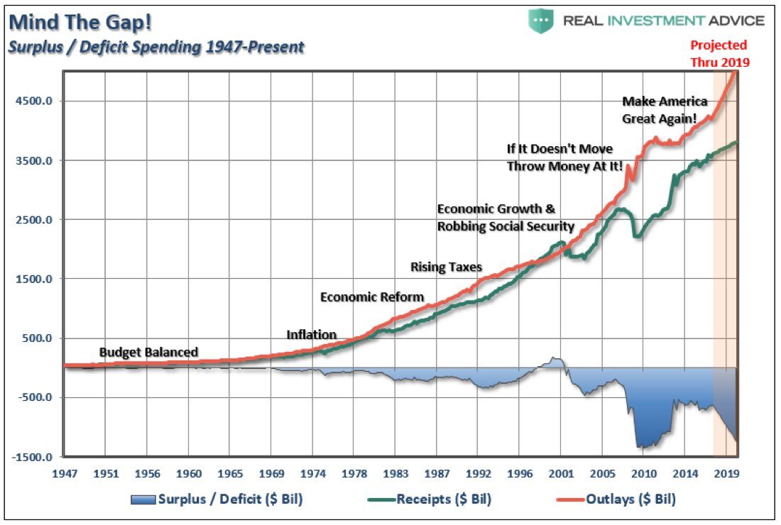 US deficit spending