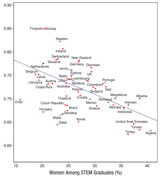 Click to enlarge Countries based on their number of female STEM graduates and their Global Gender Gap Index