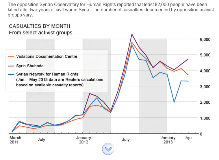 casualties by month syria 2011