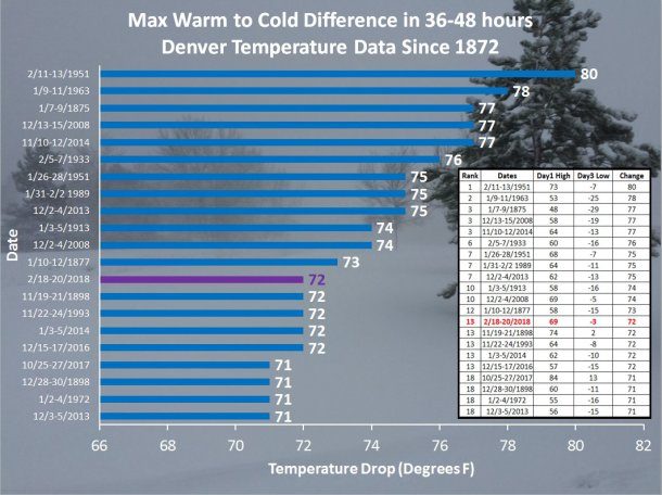 Denver temp swing