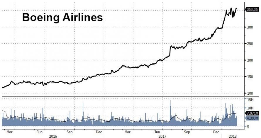boeing airline stock Feb 2018