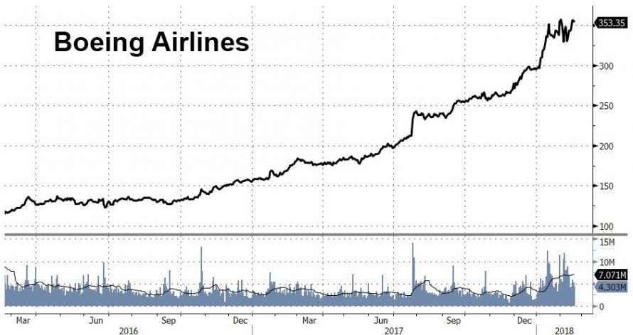 Click to enlarge boeing airline stock Feb 2018