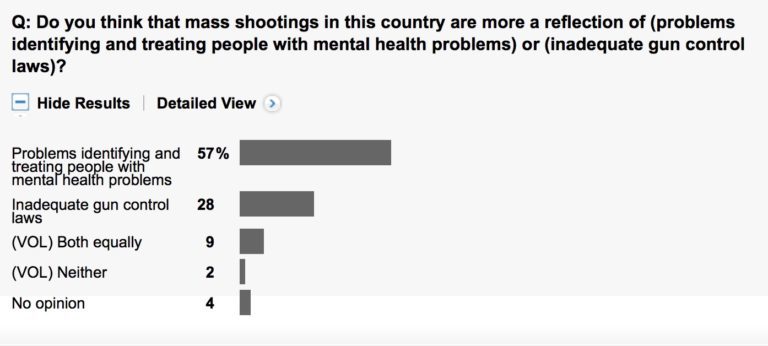 Click to enlarge Washington Post Poll guns
