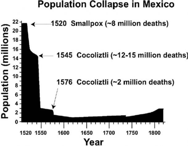 Click to enlarge 16th-century population collapse in Mexico