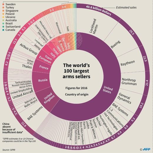 The world’s 100 largest arms sellers