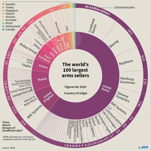 Click to enlarge The world’s 100 largest arms sellers