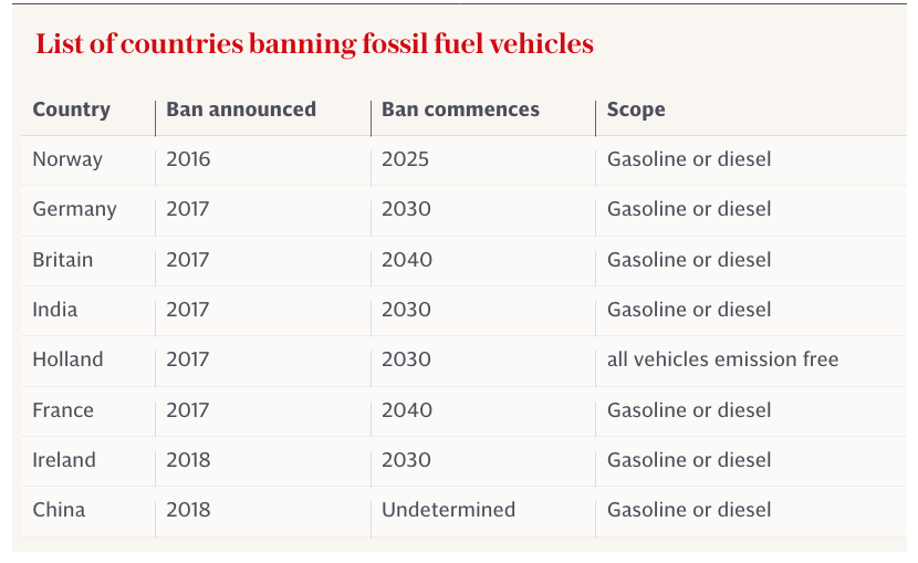 EU countries banning fossil fuel vehicles