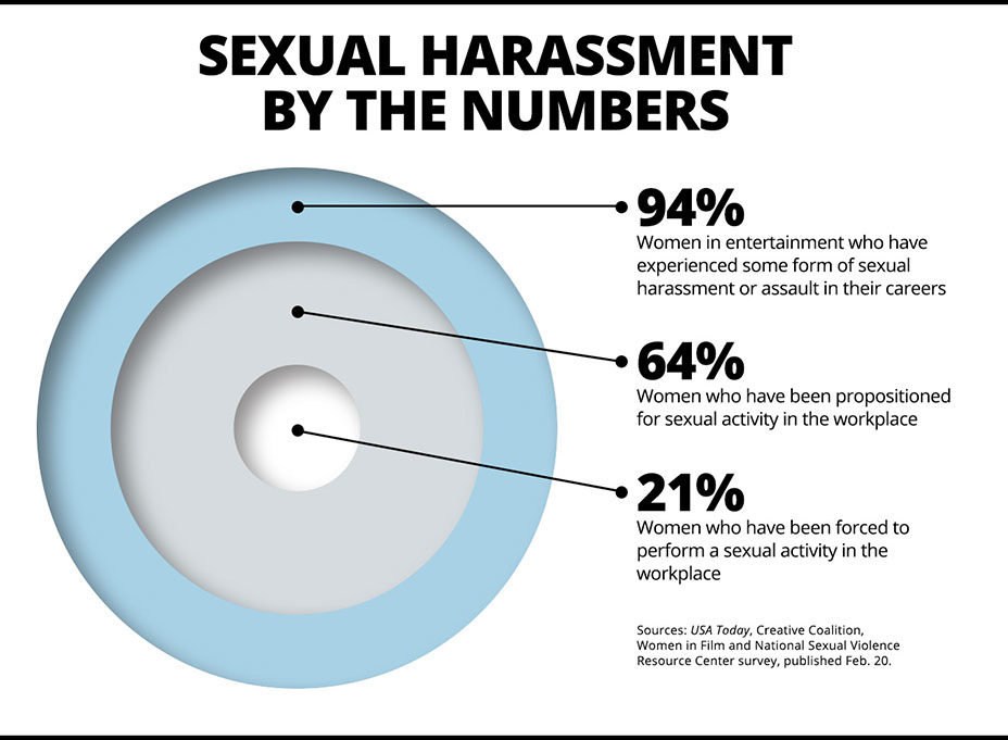 sexual harassment by the numbers