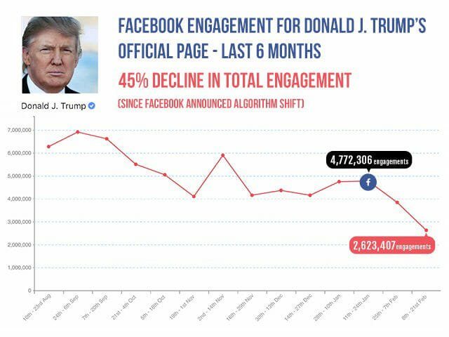 Trump Facebook posts censored