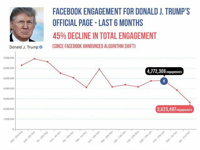 Click to enlarge Trump Facebook posts censored