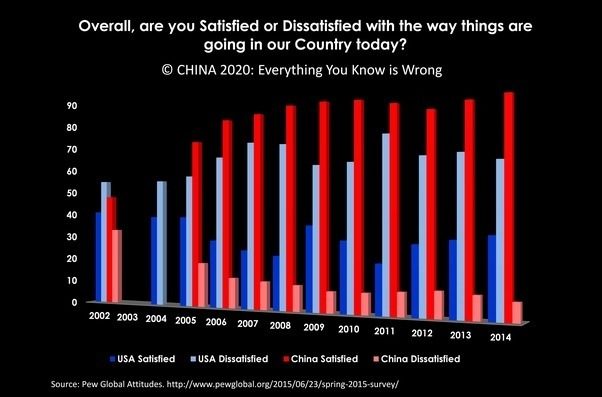 Click to enlarge china satisfaction