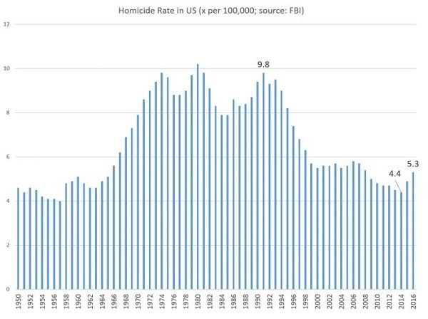 US homicide rate