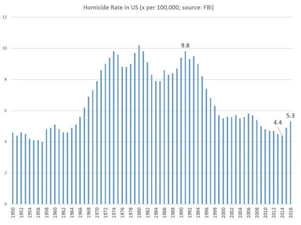 Click to enlarge US homicide rate