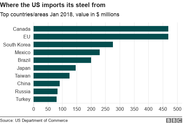 Steel US imports