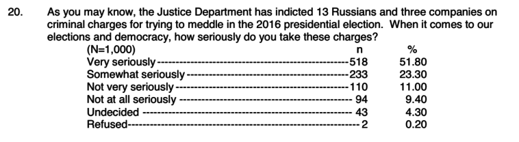 Click to enlarge fox poll