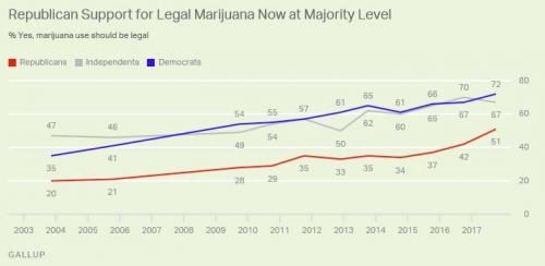 Click to enlarge republican marijuana support