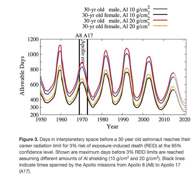 Click to enlarge Cosmic rays mission duration