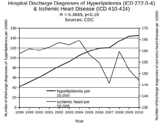 correlation hyperlipidemia and cv disease