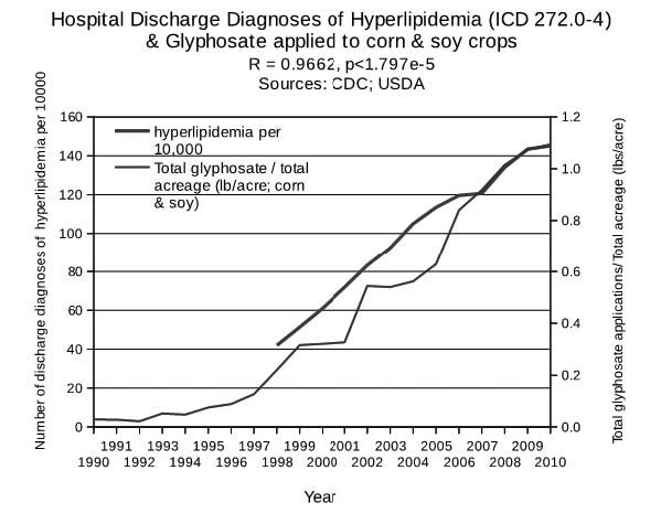 glyphosate correlation hyperlipidemia