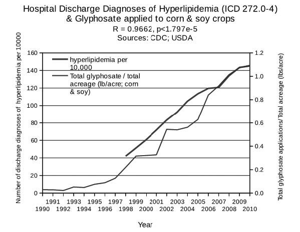 Click to enlarge glyphosate correlation hyperlipidemia