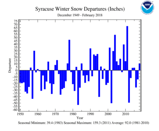 Syracuse snowfall