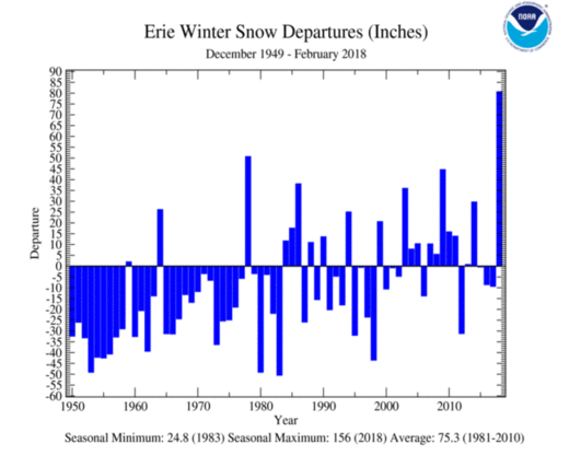 Erie Winter snowfall