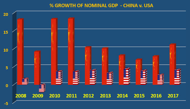 China US GDP growth comparison