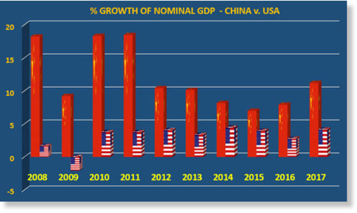China US GDP growth comparison