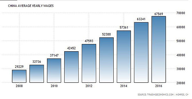 China wages growth