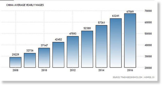 China wages growth