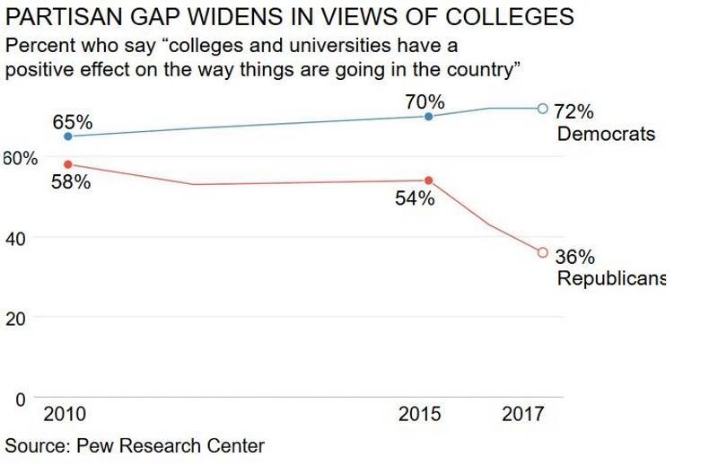 Click to enlarge democrats republicans college importance