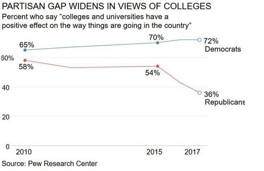 democrats republicans college importance