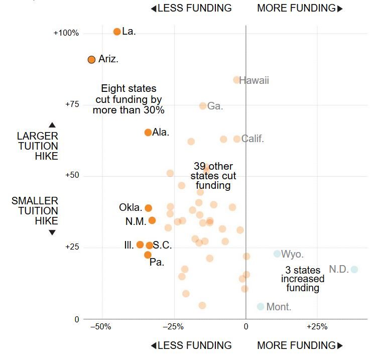 Click to enlarge college funding by state