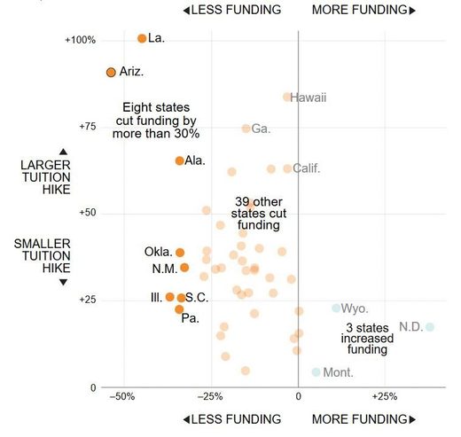 college funding by state
