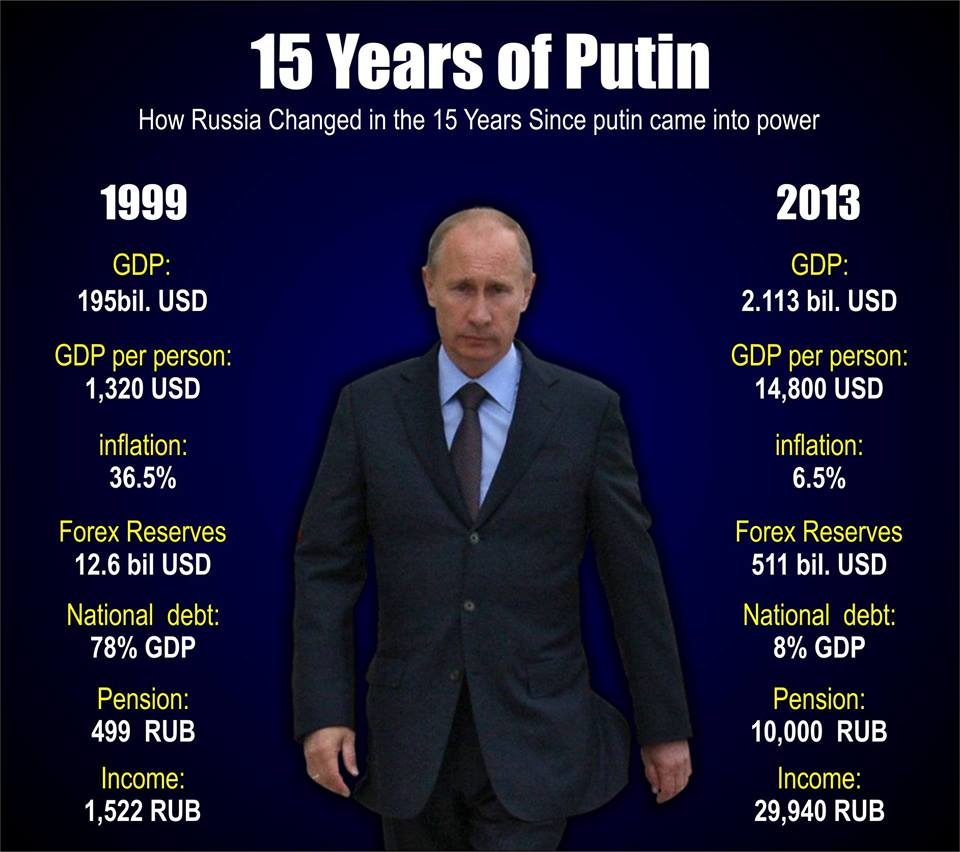 15 years of putin