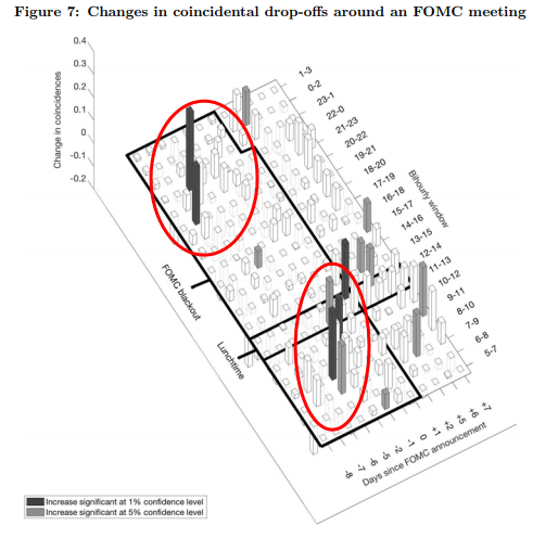 Click to enlarge drop offs near FOMC