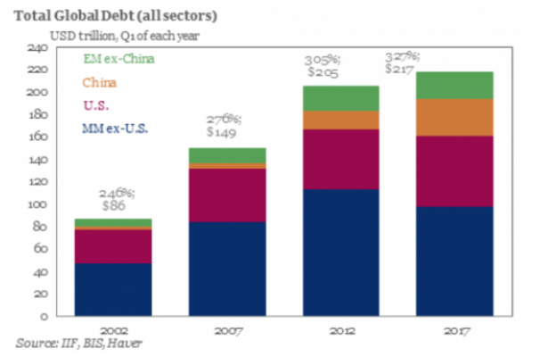 global debt chart
