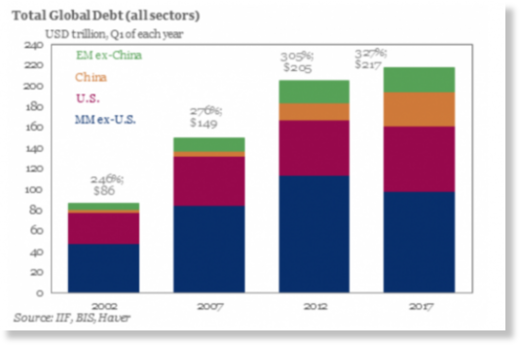 global debt chart