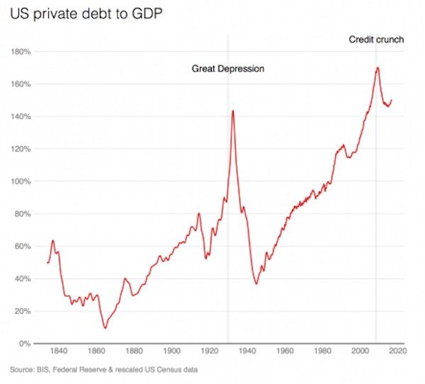 private debt to gdp