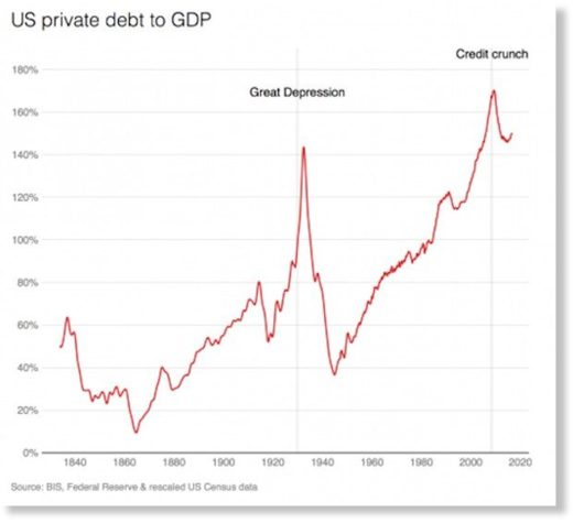 private debt to gdp