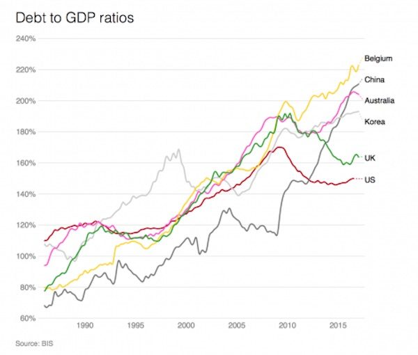 debt gdp ratios