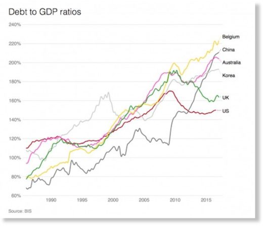 debt gdp ratios