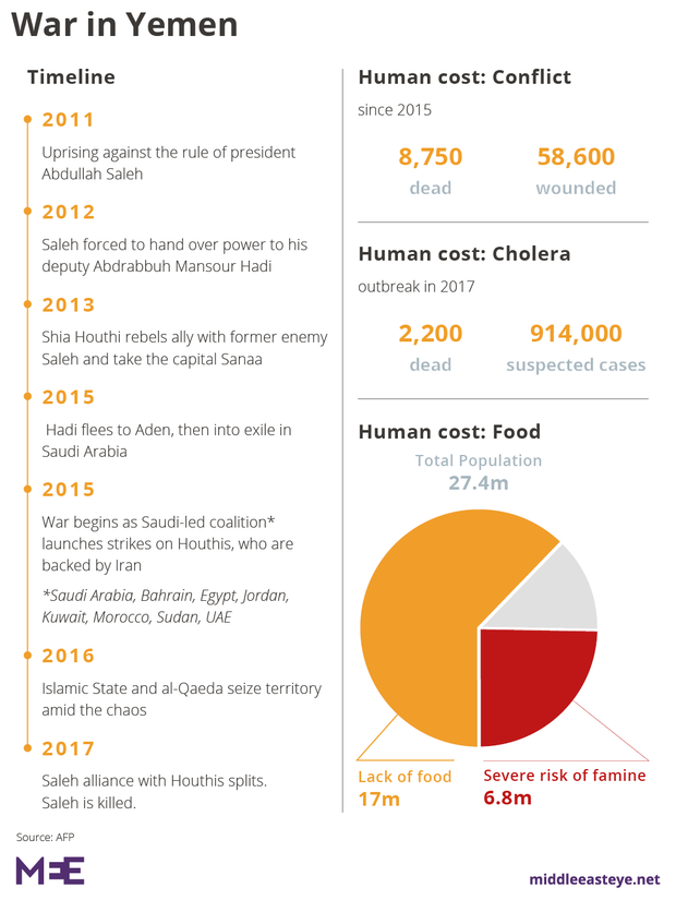 war in Yemen